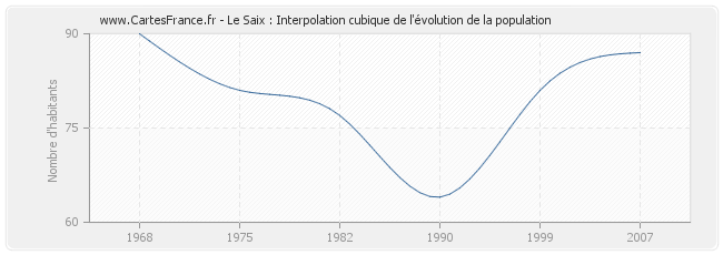 Le Saix : Interpolation cubique de l'évolution de la population